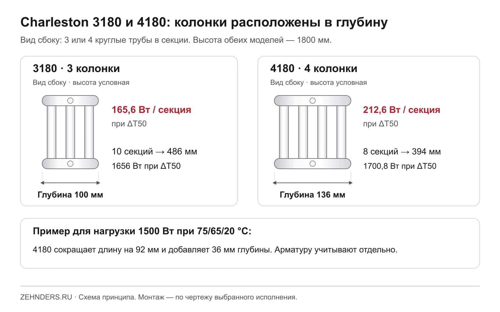 Сравнение глубины Charleston 3180 и 4180: 100 и 136 мм, мощности секции при ΔT50: 165,6 и 212,6 Вт