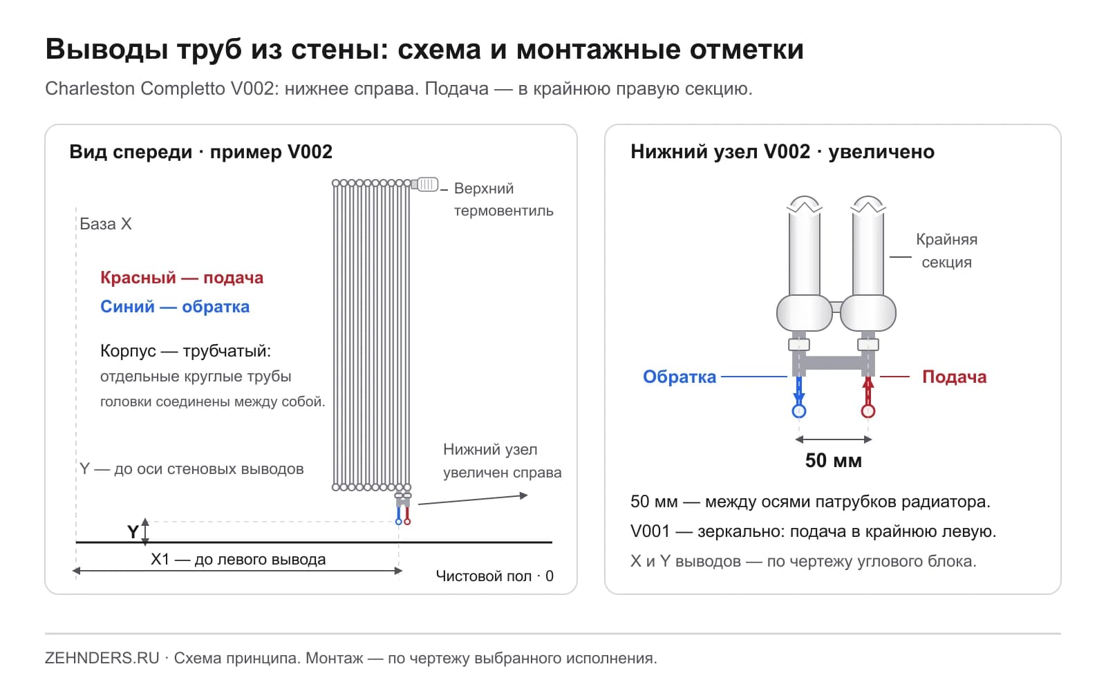 Трубчатый Charleston Completto V002: подача в крайнюю правую секцию, обратка левее; межосевое патрубков 50 мм, координаты стеновых выводов X1 и Y